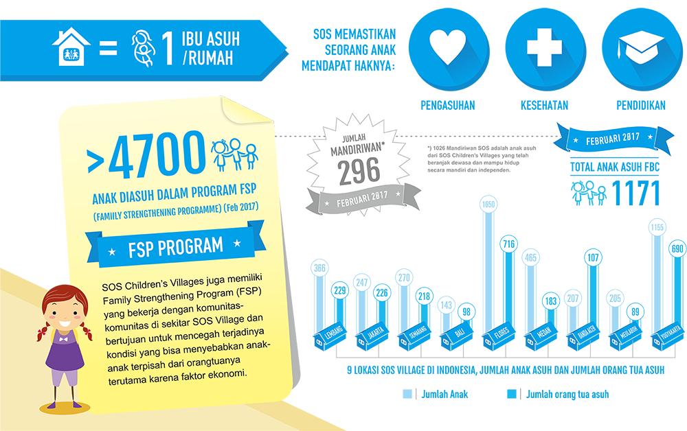 Program Kerja Sos Children S Villages Indonesia