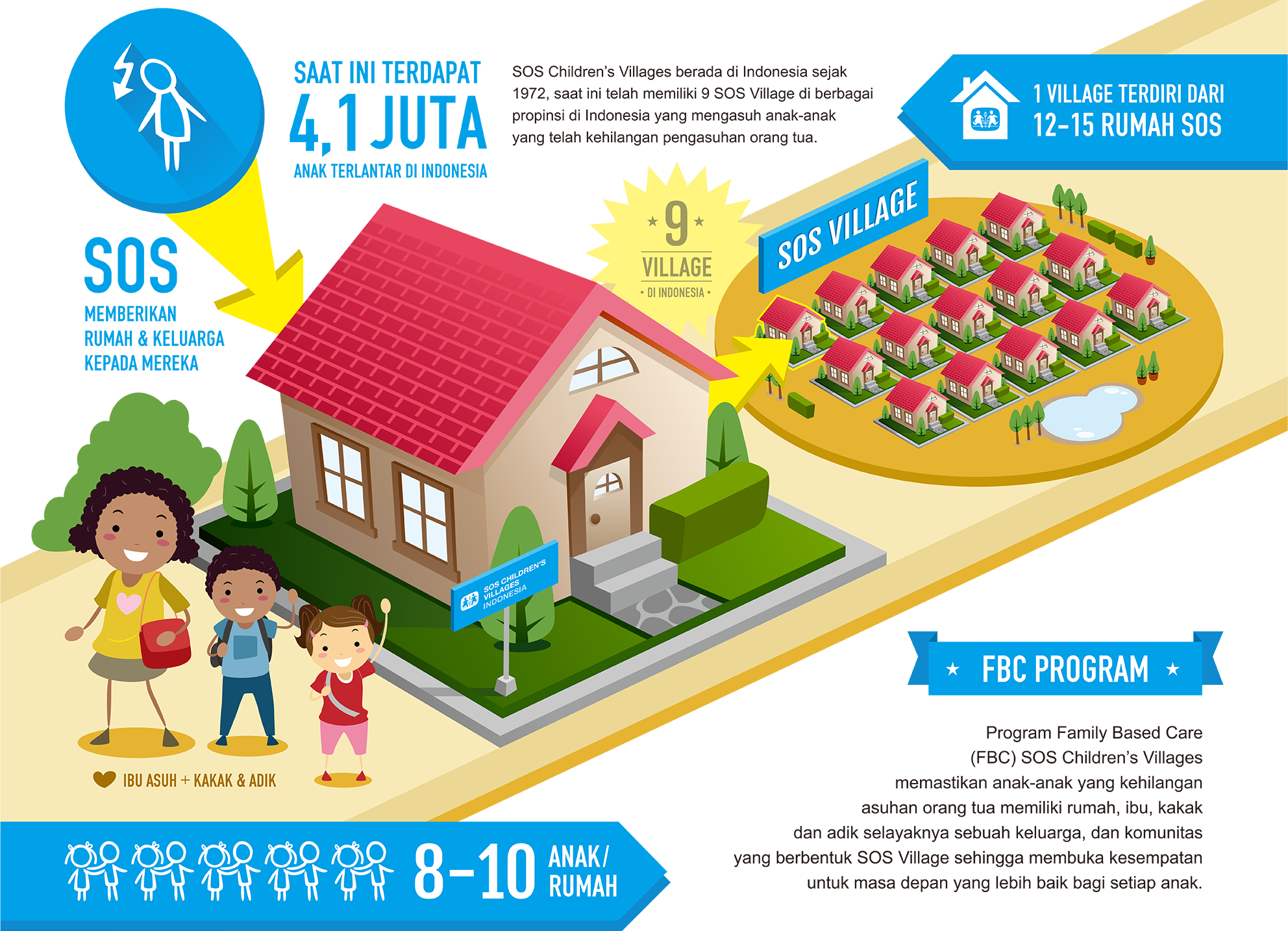 Program Kerja Sos Children S Villages Indonesia